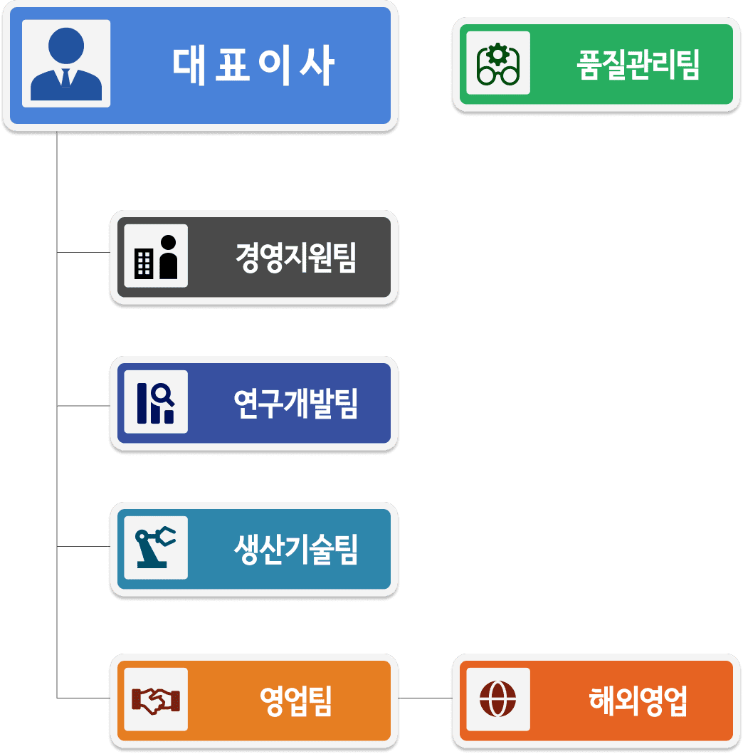 KATEM 조직도