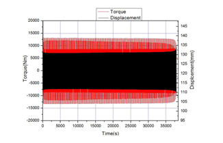 Fatigue test with a twisting graph